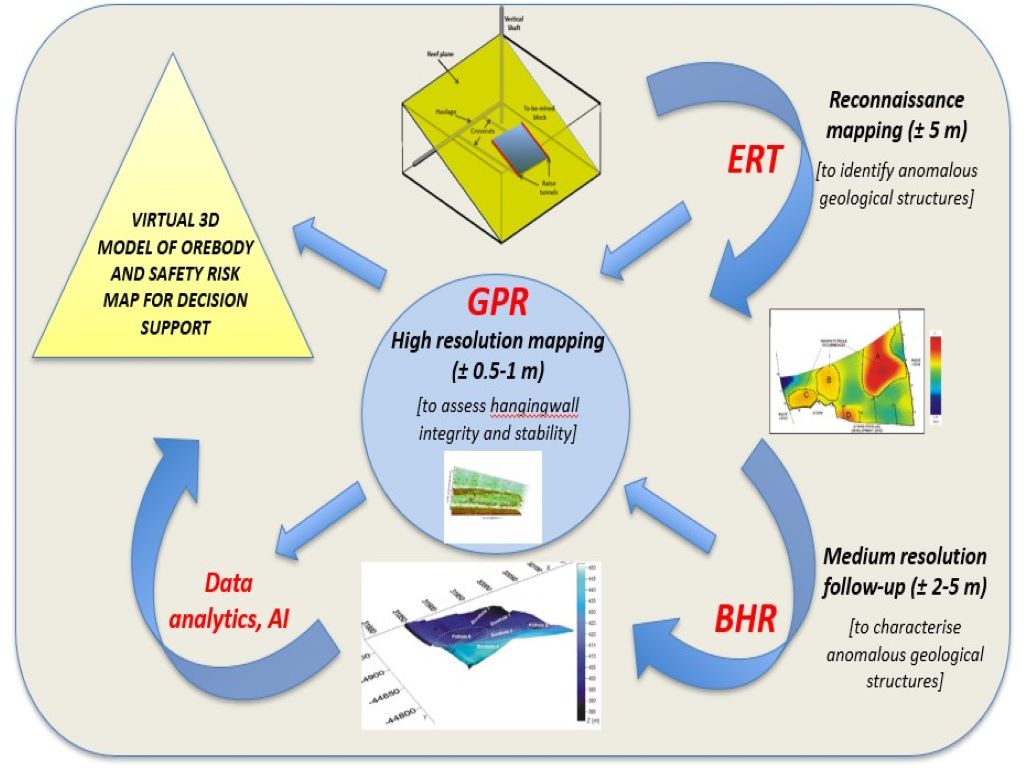 Geophysics CSIR